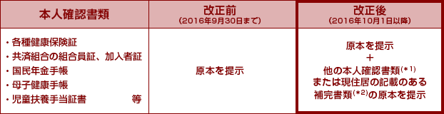 本人確認書類 改正前（2016年9月30日まで） 改正後（2016年10月1日以降） ・各種健康保険証 ・共済組合の組合員証、加入者証 ・国民年金手帳 ・母子健康手帳 ・児童扶養手当証書　等 原本を提示 原本を提示＋他の本人確認書類（＊1）または現住居の記載のある補完書類（＊2）の原本を提示