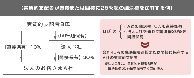 【実質的支配者が直接または間接に25％超の議決権を保有する例】 実質的支配者B氏 【直接保有】10％ (50％超保有) 法人C社 【間接保有】30％ 法人のお客さまA社 B氏は ・A社の議決権10%を直接保有 ・法人C社を通じて議決権30％を間接保有 合計40％の議決権を直接または間接に保有するA社の実質的支配者 ※法人C社は、実質的支配者B氏が議決権の50％超を保有する支配法人