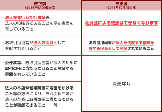 【改正前（2016年9月30日まで）】・法人が発行した社員証等、法人の役職員であることを示す書面を有していること・お取引担当者が法人の役員として登記されていること・委任状等、お取引担当者が法人のために取引の任に当たっていることを証する書面を有していること・法人の本店や営業所等に電話をかけること等の方法により、お取引担当者が法人のために取引の任に当たっていることが確認できること 等 【改正後（2016年10月1日以降）】社員証による確認はできなくなります
お取引担当者が法人を代表する権限を有する役員として登記されていること
変更なし